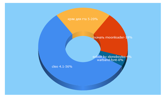 Top 5 Keywords send traffic to bf2war.ru