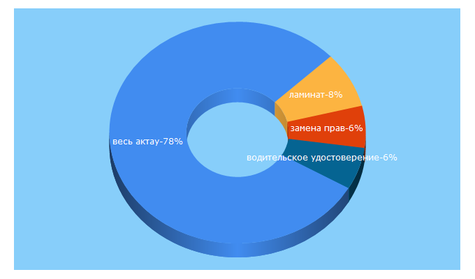 Top 5 Keywords send traffic to bfa.kz