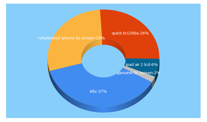 Top 5 Keywords send traffic to bfix.co.uk