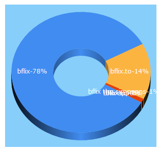 Top 5 Keywords send traffic to bflix.to