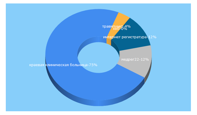 Top 5 Keywords send traffic to bgb1.ru