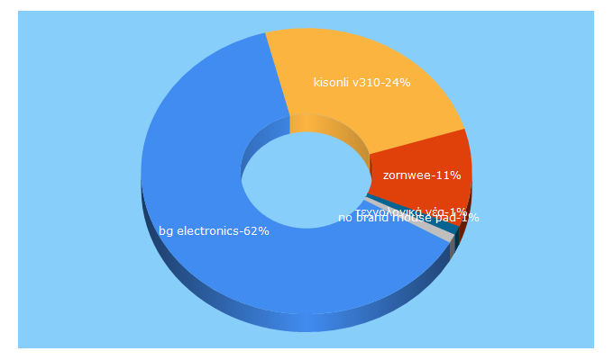 Top 5 Keywords send traffic to bgelectronics.eu