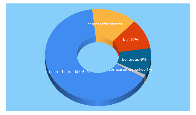 Top 5 Keywords send traffic to bglgroup.co.uk