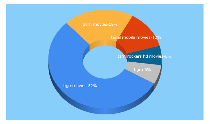 Top 5 Keywords send traffic to bgmmovies.in