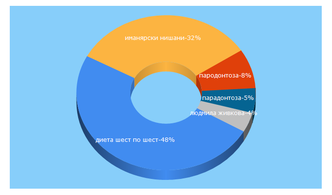 Top 5 Keywords send traffic to bgnow.eu