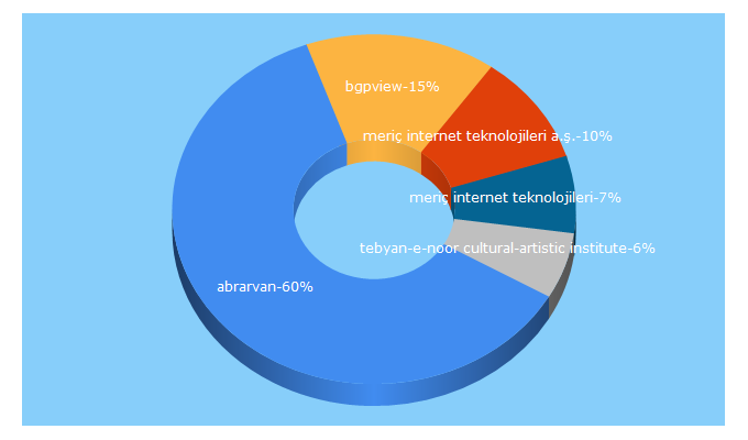 Top 5 Keywords send traffic to bgpview.io