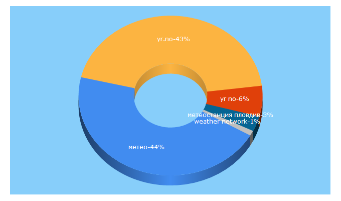 Top 5 Keywords send traffic to bgweather.net