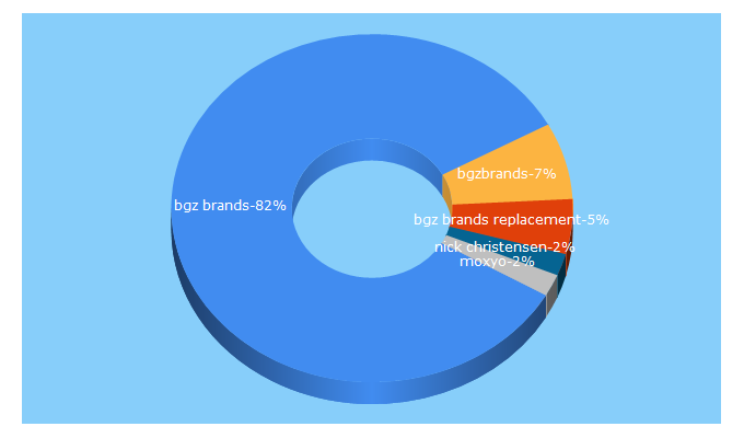 Top 5 Keywords send traffic to bgzbrands.com