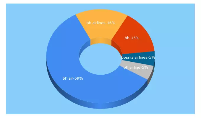 Top 5 Keywords send traffic to bhairlines.com