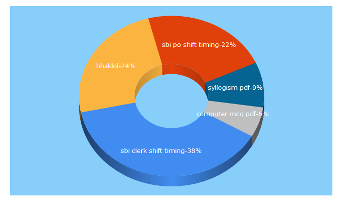 Top 5 Keywords send traffic to bhaklol.com