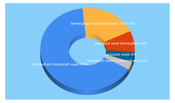 Top 5 Keywords send traffic to bhamrestaurantweek.com