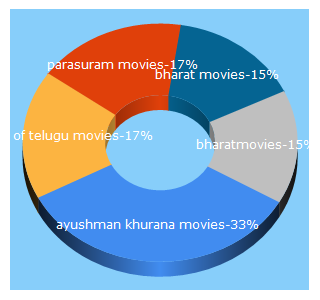 Top 5 Keywords send traffic to bharat-movies.com