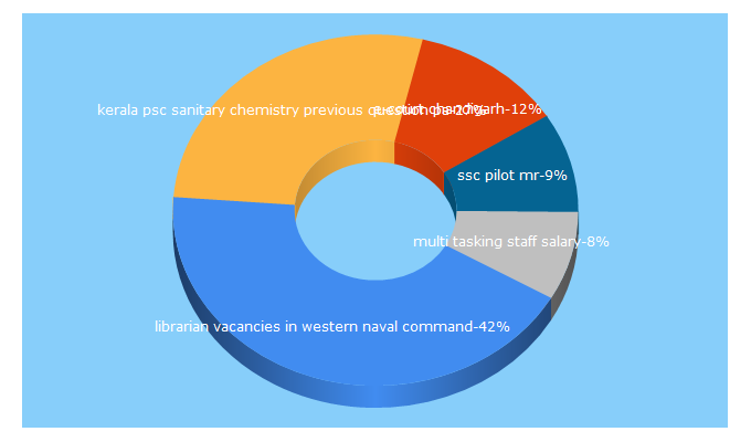 Top 5 Keywords send traffic to bharatgovtjobs.com