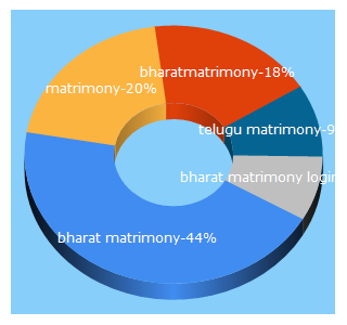 Top 5 Keywords send traffic to bharatmatrimony.com