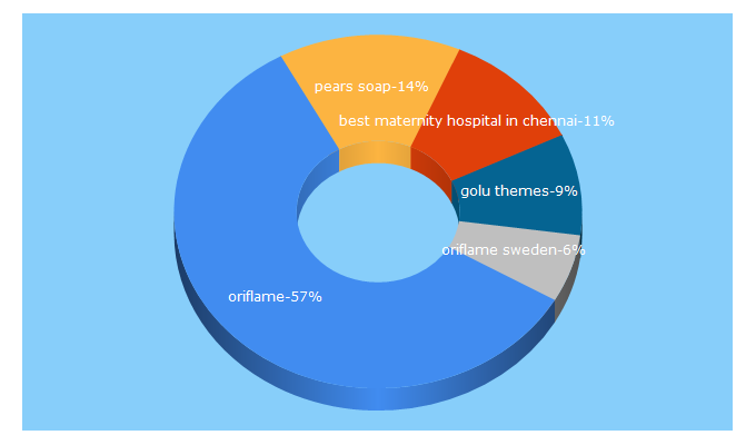 Top 5 Keywords send traffic to bharatmoms.com