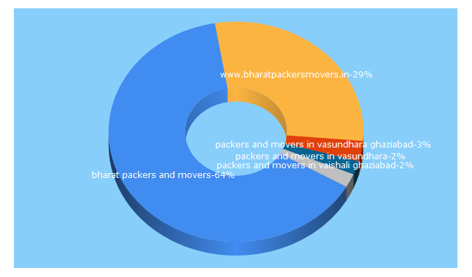 Top 5 Keywords send traffic to bharatpackersmovers.in