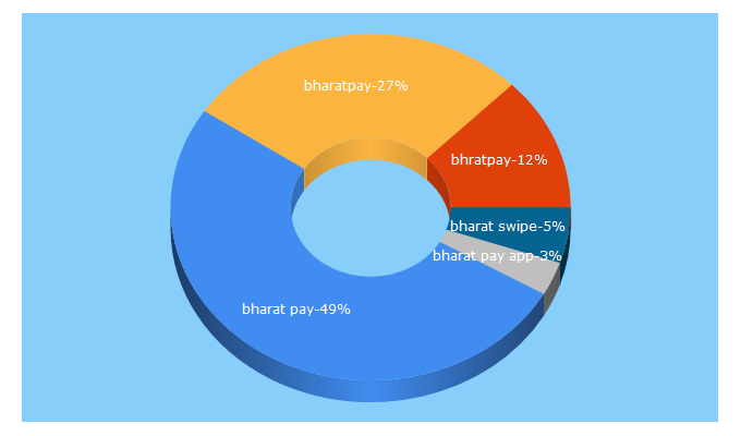 Top 5 Keywords send traffic to bharatpay.co.in