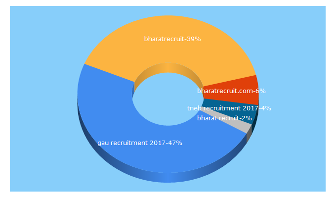 Top 5 Keywords send traffic to bharatrecruit.com