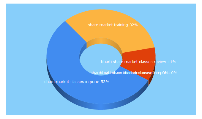 Top 5 Keywords send traffic to bhartisharemarket.com