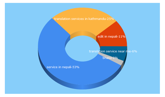 Top 5 Keywords send traffic to bhasanepal.com