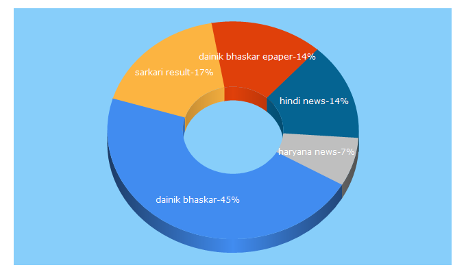 Top 5 Keywords send traffic to bhaskar.com