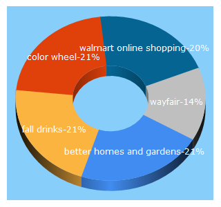 Top 5 Keywords send traffic to bhg.com