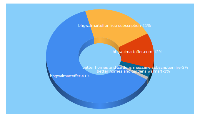 Top 5 Keywords send traffic to bhgwalmartoffer.com