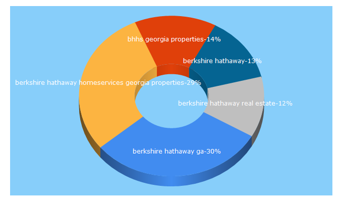 Top 5 Keywords send traffic to bhhsgeorgia.com