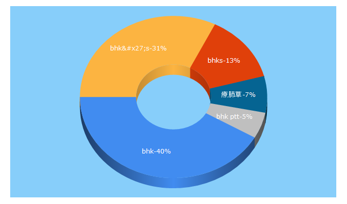 Top 5 Keywords send traffic to bhks.com.tw