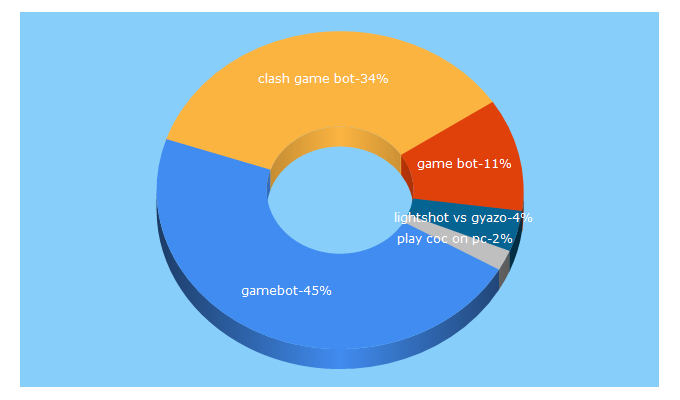 Top 5 Keywords send traffic to bhlgaming.com