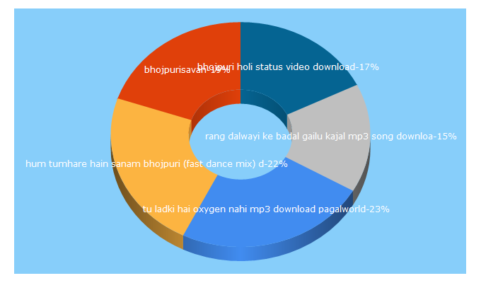 Top 5 Keywords send traffic to bhojpurisavan.in