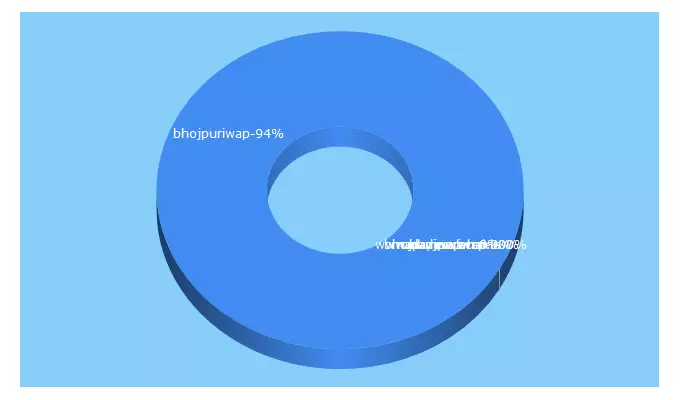 Top 5 Keywords send traffic to bhojpuriwap.co