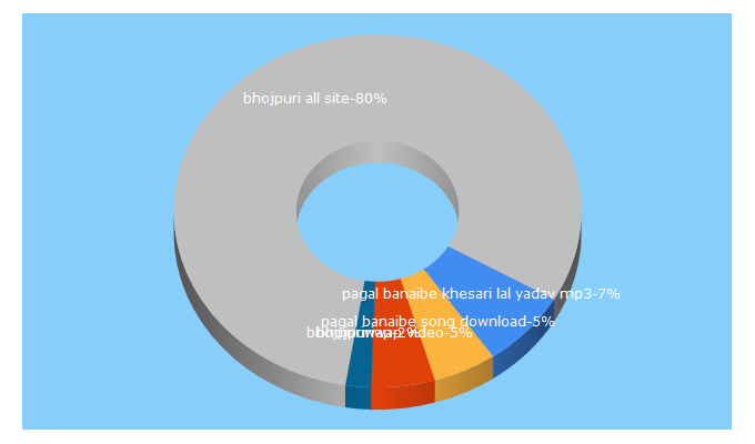 Top 5 Keywords send traffic to bhojpuriwap.in