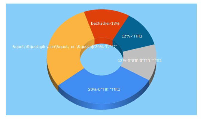 Top 5 Keywords send traffic to bhol.co.il