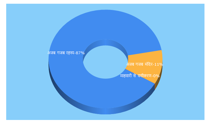 Top 5 Keywords send traffic to bhootworld.com