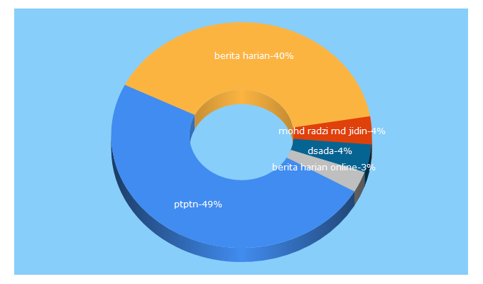 Top 5 Keywords send traffic to bhplus.com.my