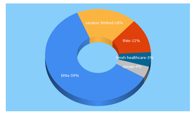 Top 5 Keywords send traffic to bhta.com