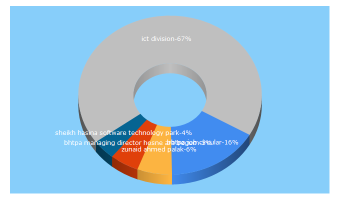 Top 5 Keywords send traffic to bhtpa.gov.bd