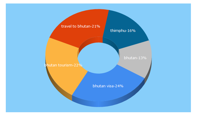 Top 5 Keywords send traffic to bhutan.travel
