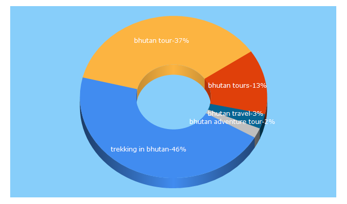 Top 5 Keywords send traffic to bhutanadventure.com