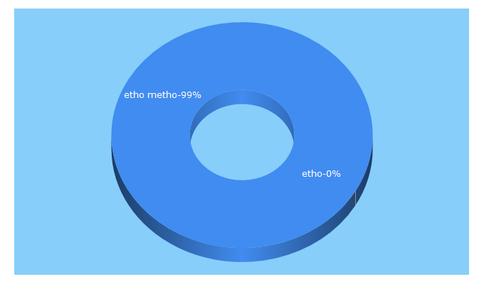 Top 5 Keywords send traffic to bhutanethometho.com