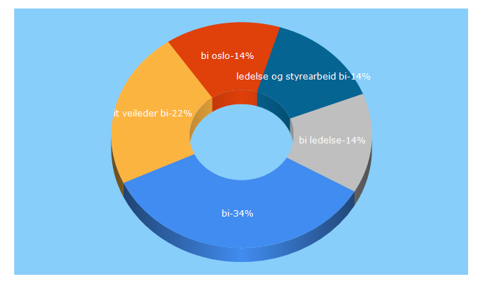 Top 5 Keywords send traffic to bi.no