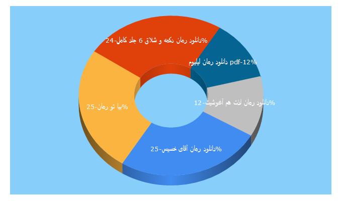 Top 5 Keywords send traffic to bia2roman1.ir