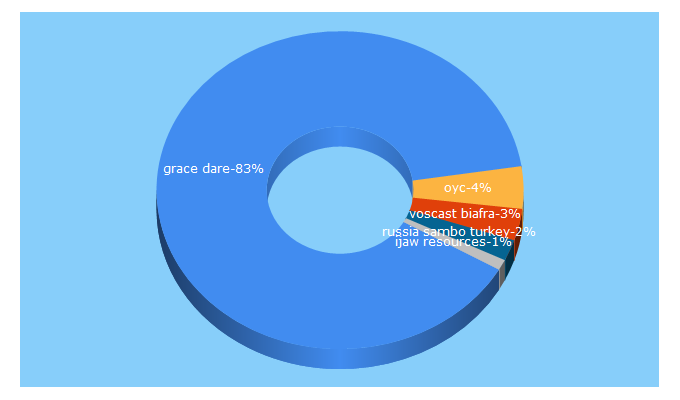 Top 5 Keywords send traffic to biafra24.com