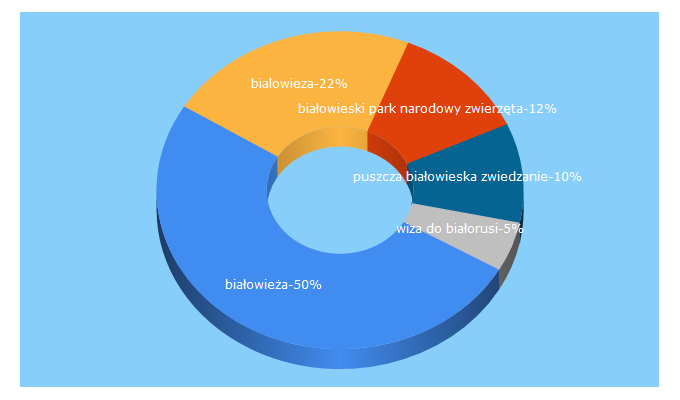 Top 5 Keywords send traffic to bialowieza.net.pl