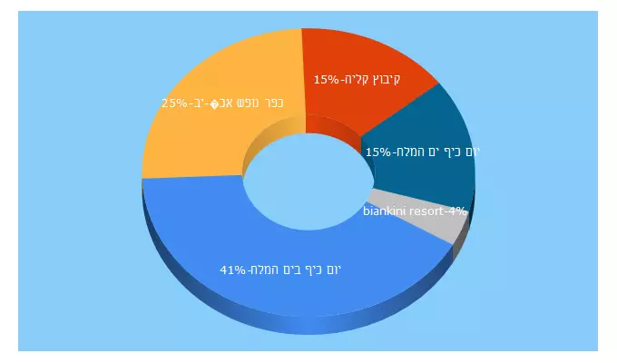 Top 5 Keywords send traffic to biankini.com