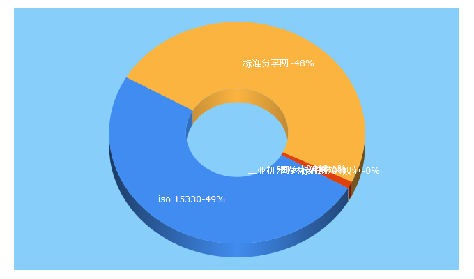 Top 5 Keywords send traffic to biaozhuns.com