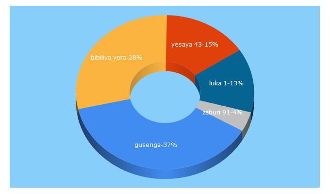 Top 5 Keywords send traffic to bibiliya.com