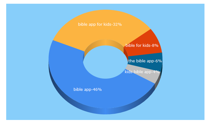 Top 5 Keywords send traffic to bibleappforkids.com