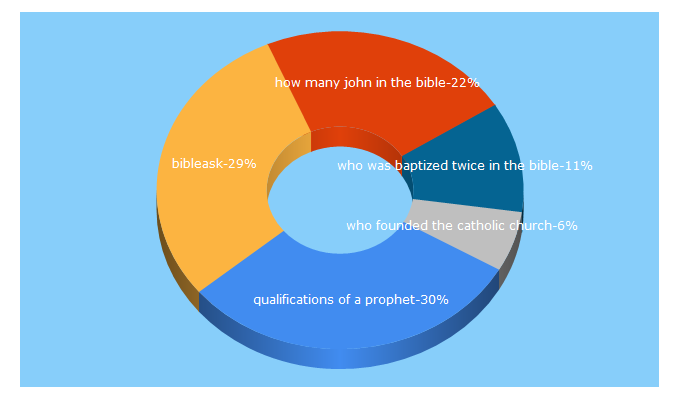 Top 5 Keywords send traffic to bibleask.org